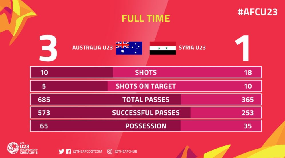 Australia v Syria stats
