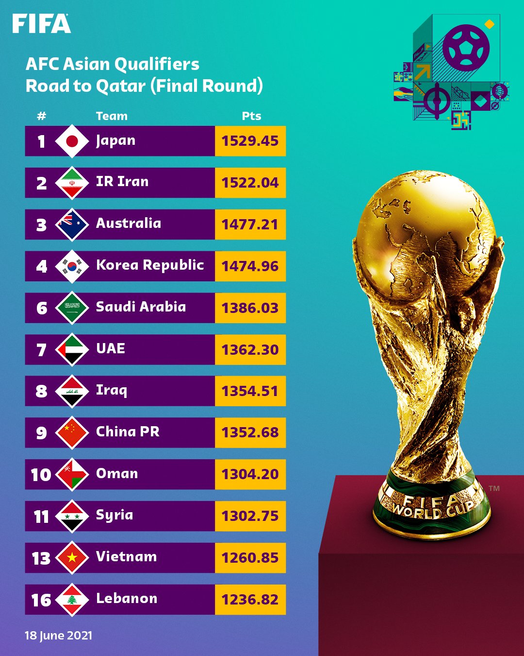 The FIFA Ranking published on 18 June 2021 The FIFA Ranking published on 18 June 2021