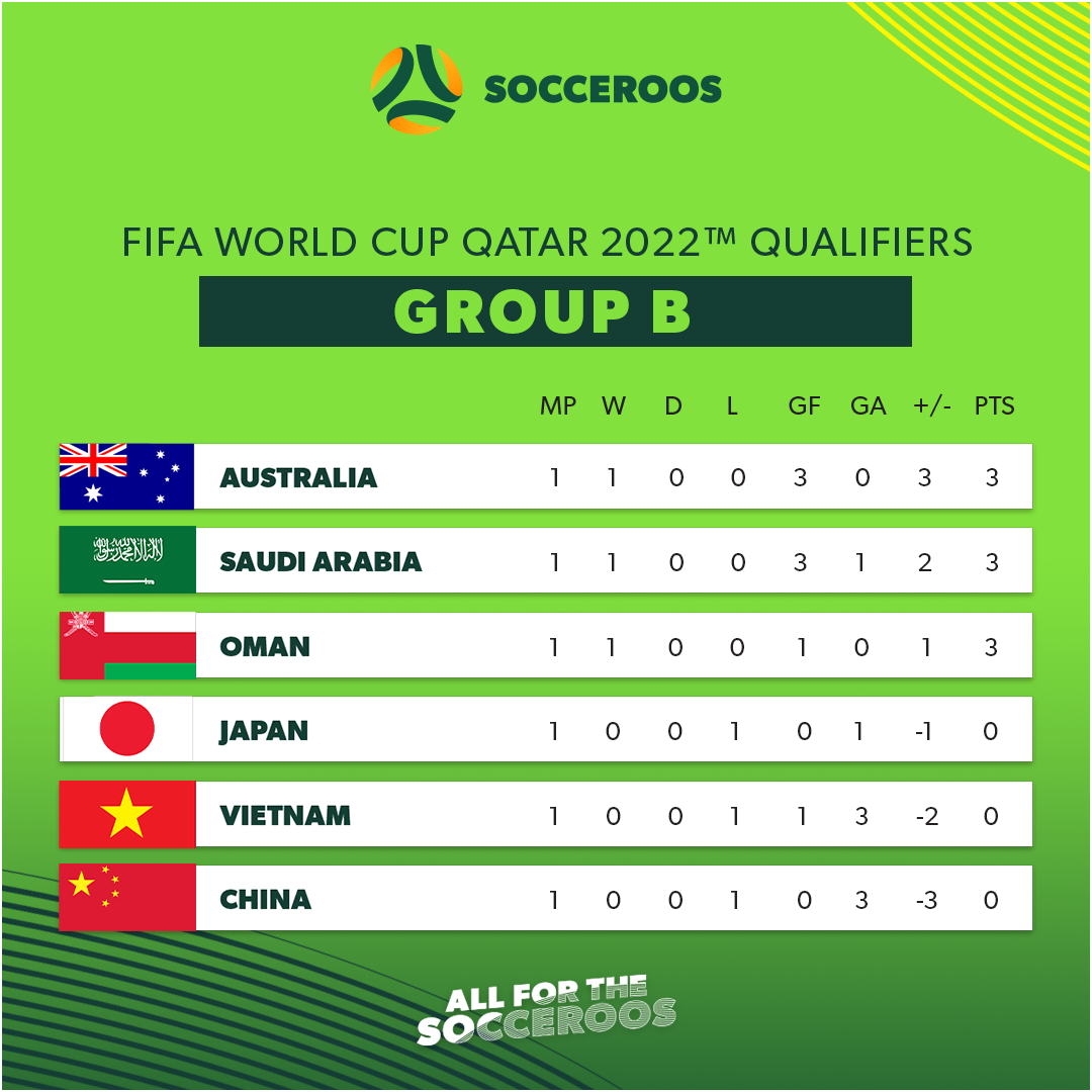 Socceroos current standings Group B FIFA World Cup qualifying Round 1 Socceroos current standings Group B FIFA World Cup qualifying Round 1