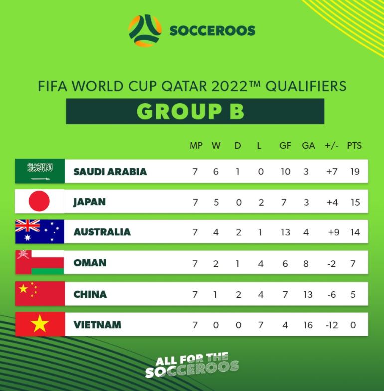 Group B Standings