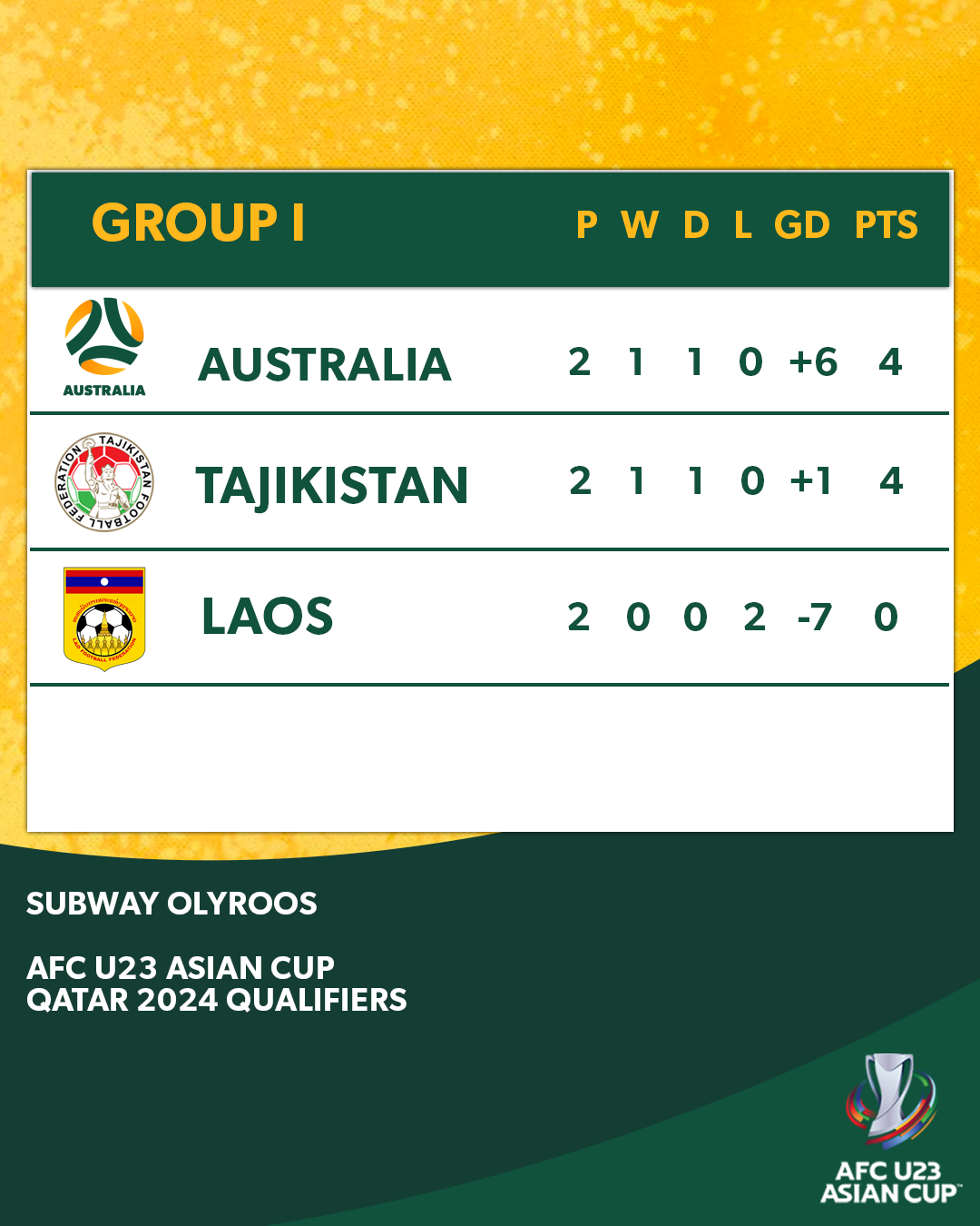 Group I Olyroos