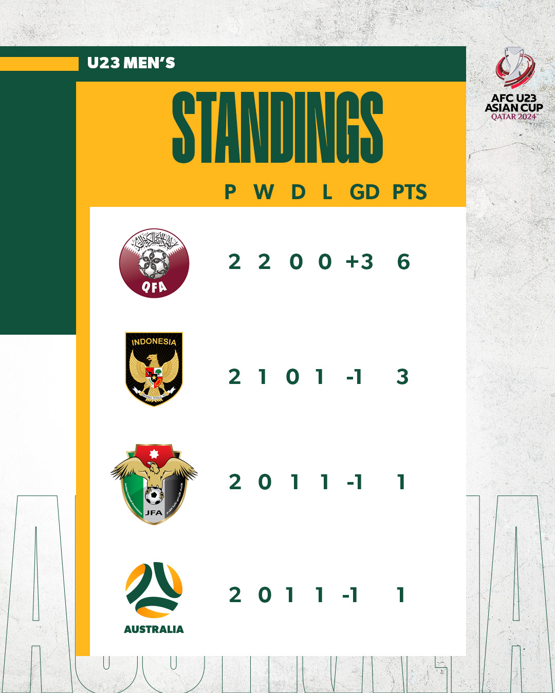 Group A U23 standings after 2 games