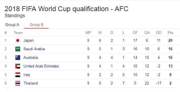 Group B table