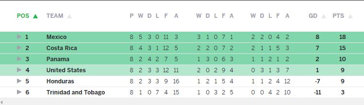 CONCACAF table