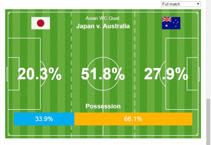 Japan v Australia stats screenshot